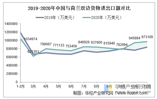 2019-2020年中国与荷兰双边货物进出口额对比