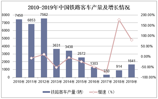 2010-2019年中国铁路客车产量及增长情况