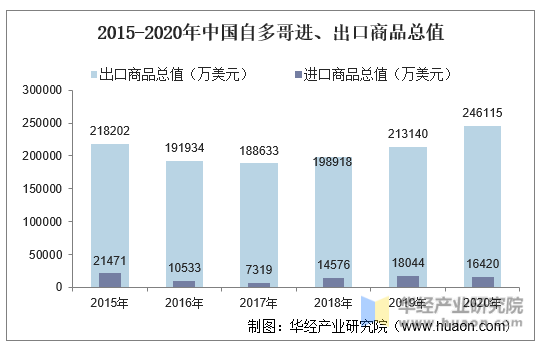 2015-2020年中国自多哥进、出口商品总值