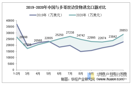 2019-2020年中国与多哥双边货物进出口额对比