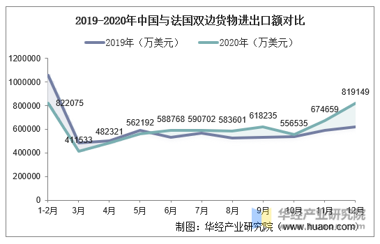 2019-2020年中国与法国双边货物进出口额对比