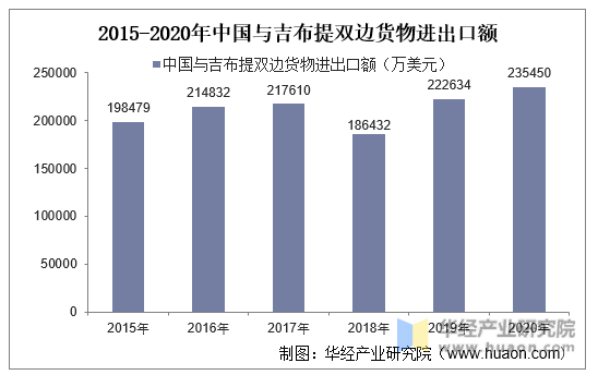 2015-2020年中国与吉布提双边货物进出口额