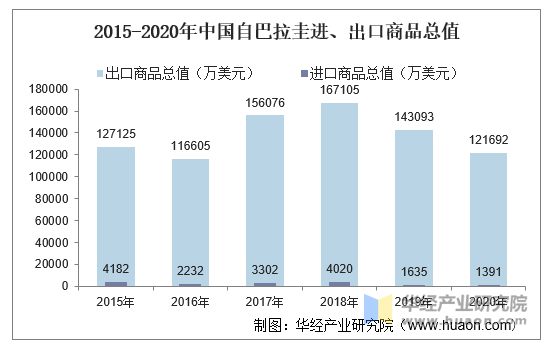 2015-2020年中国自巴拉圭进、出口商品总值