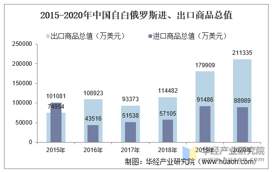 2015-2020年中国自白俄罗斯进、出口商品总值