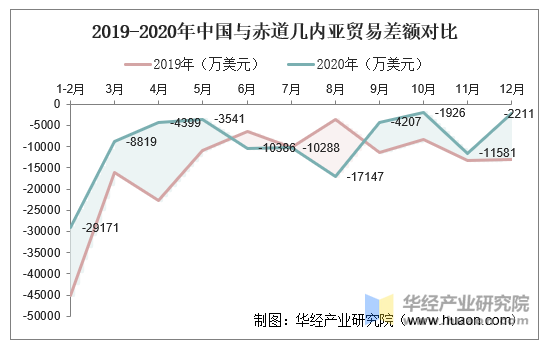 2019-2020年中国与赤道几内亚贸易差额对比