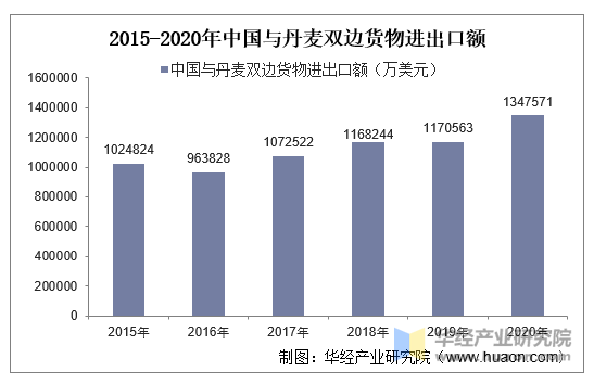 2015-2020年中国与丹麦双边货物进出口额