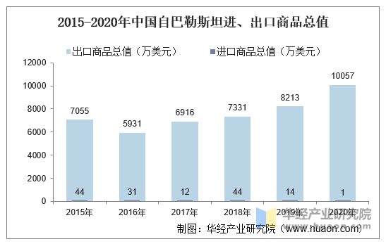 2015-2020年中国自巴勒斯坦进、出口商品总值