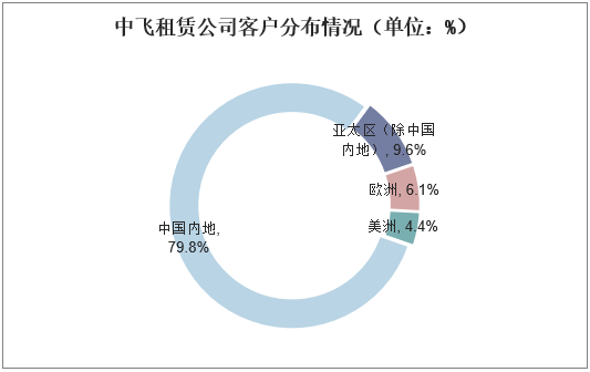 中飞租赁公司客户分布情况（单位：%）