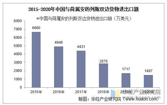 2015-2020年中国与荷属安的列斯双边货物进出口额