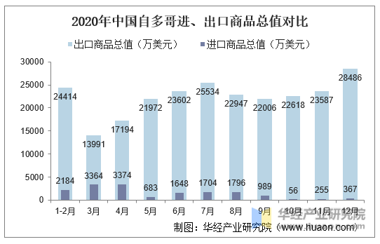 2020年中国自多哥进、出口商品总值对比