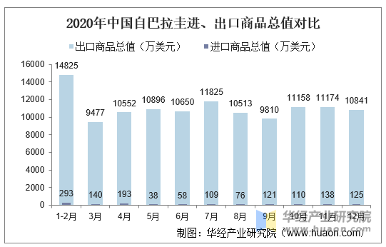 2020年中国自巴拉圭进、出口商品总值对比