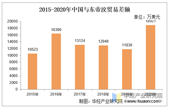 2015-2020年中国与东帝汶贸易差额