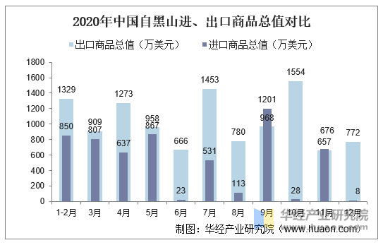 2020年中国自黑山进、出口商品总值对比