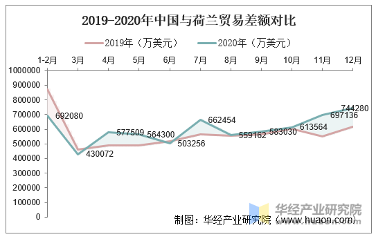 2019-2020年中国与荷兰贸易差额对比