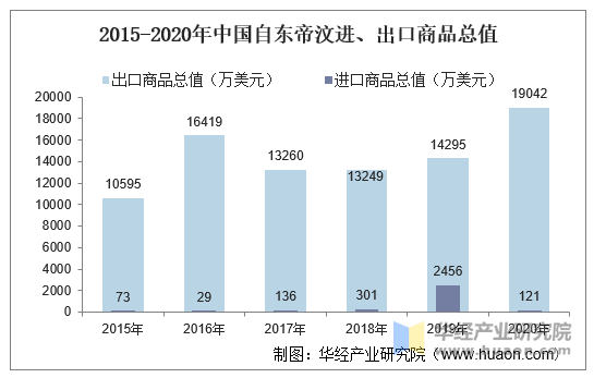 2015-2020年中国自东帝汶进、出口商品总值