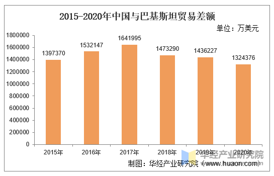 2015-2020年中国与巴基斯坦贸易差额