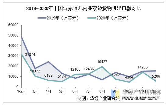 2019-2020年中国与赤道几内亚双边货物进出口额对比