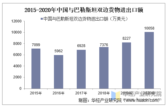 2015-2020年中国与巴勒斯坦双边货物进出口额