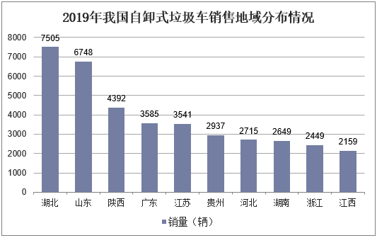 2019年我国自卸式垃圾车销售地域分布情况