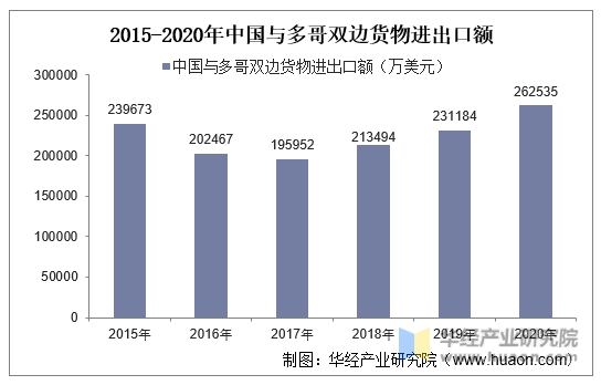 2015-2020年中国与多哥双边货物进出口额