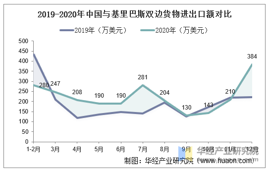 2019-2020年中国与基里巴斯双边货物进出口额对比