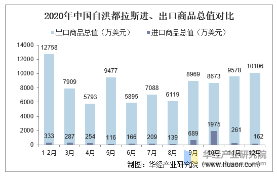 2020年中国自洪都拉斯进、出口商品总值对比