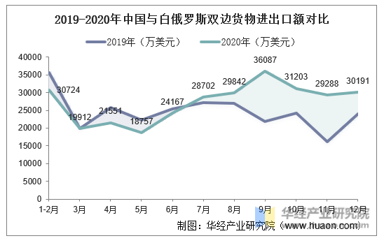 2019-2020年中国与白俄罗斯双边货物进出口额对比
