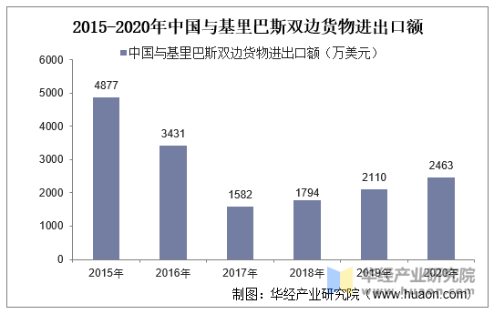 2015-2020年中国与基里巴斯双边货物进出口额