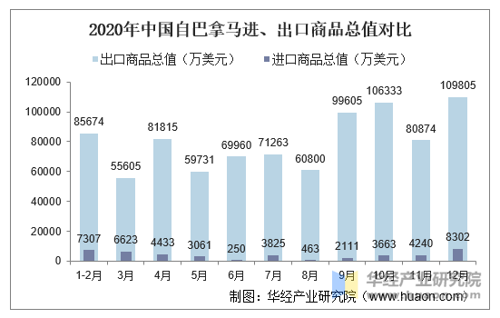 2020年中国自巴拿马进、出口商品总值对比