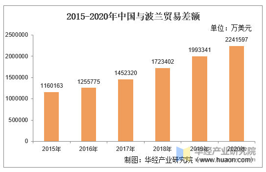 2015-2020年中国与波兰贸易差额