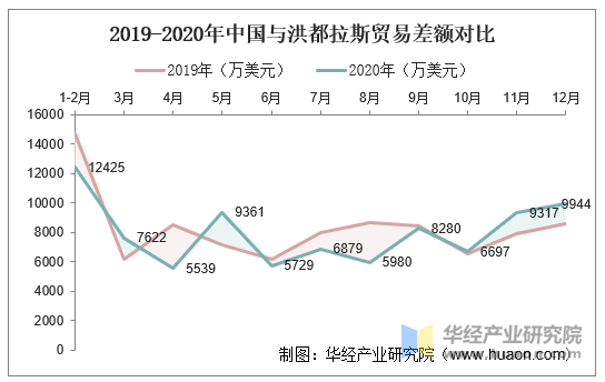 2019-2020年中国与洪都拉斯贸易差额对比