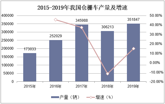 2015-2019年我国仓栅车产量及增速