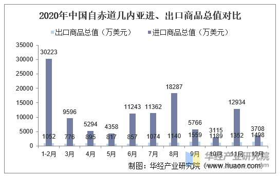 2020年中国自赤道几内亚进、出口商品总值对比