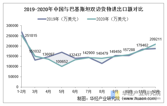 2019-2020年中国与巴基斯坦双边货物进出口额对比