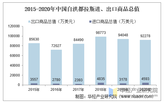 2015-2020年中国自洪都拉斯进、出口商品总值