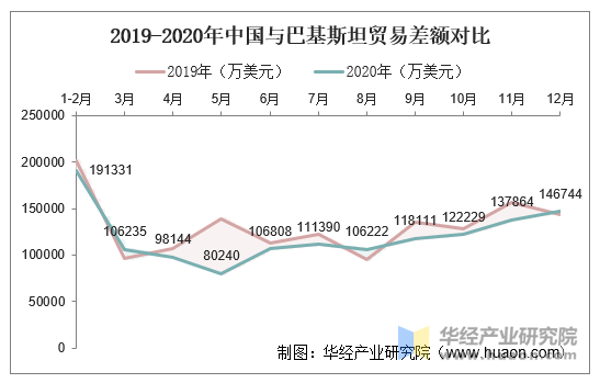 2019-2020年中国与巴基斯坦贸易差额对比