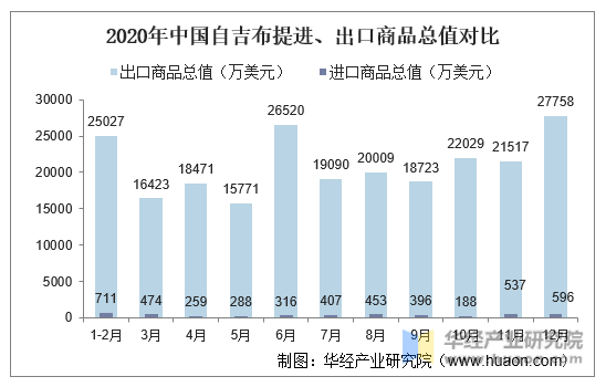 2020年中国自吉布提进、出口商品总值对比