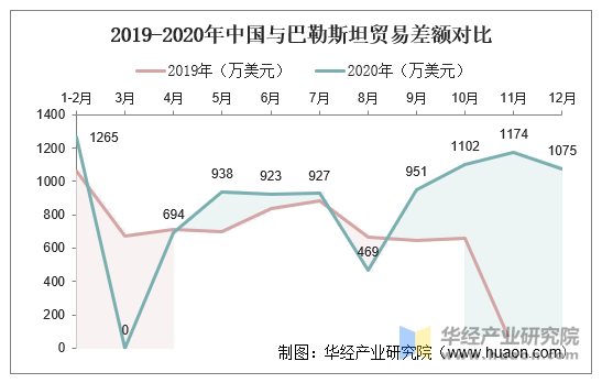 2019-2020年中国与巴勒斯坦贸易差额对比