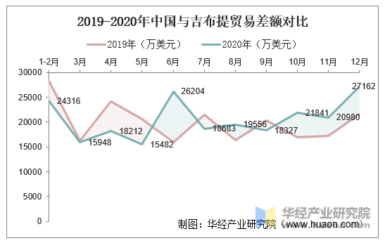 2019-2020年中国与吉布提贸易差额对比
