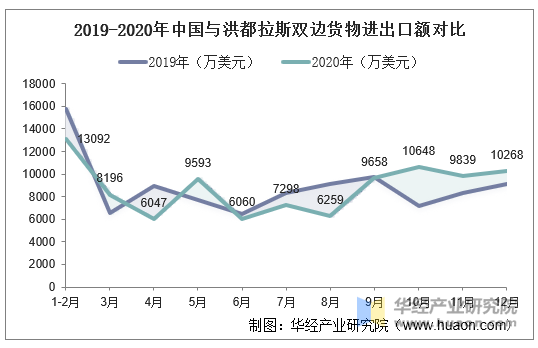 2019-2020年中国与洪都拉斯双边货物进出口额对比