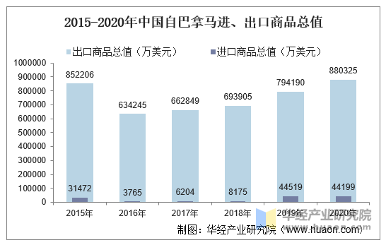 2015-2020年中国自巴拿马进、出口商品总值