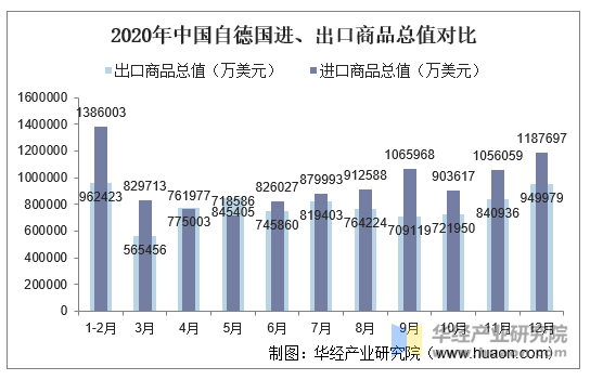 2020年中国自德国进、出口商品总值对比