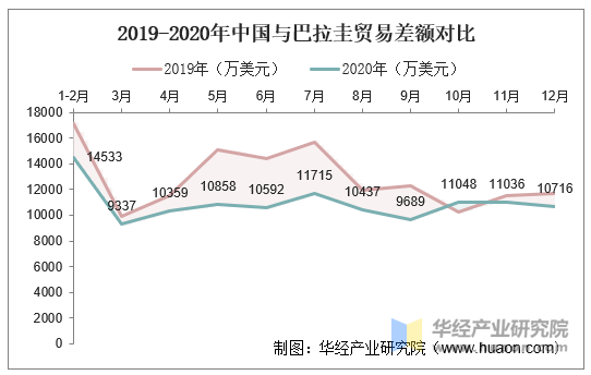 2019-2020年中国与巴拉圭贸易差额对比