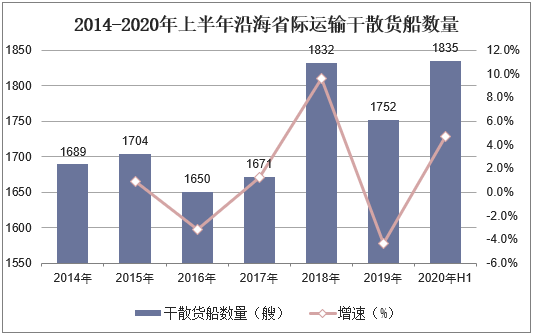 2014-2020年上半年沿海省际运输干散货船数量