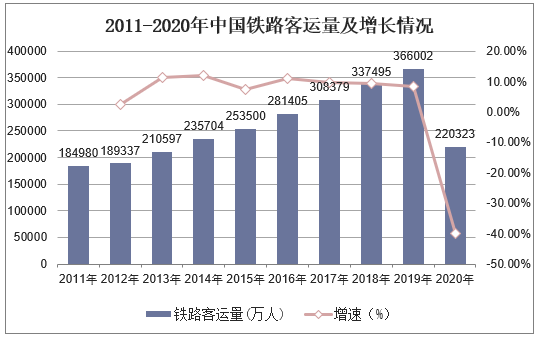2011-2020年中国铁路客运量及增长情况