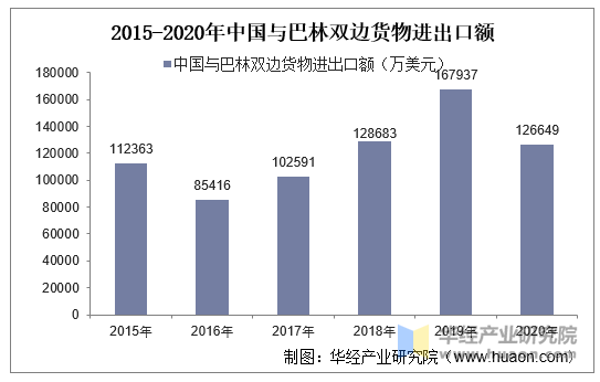 2015-2020年中国与巴林双边货物进出口额