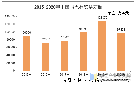 2015-2020年中国与巴林贸易差额