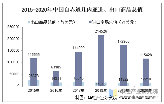 2015-2020年中国自赤道几内亚进、出口商品总值