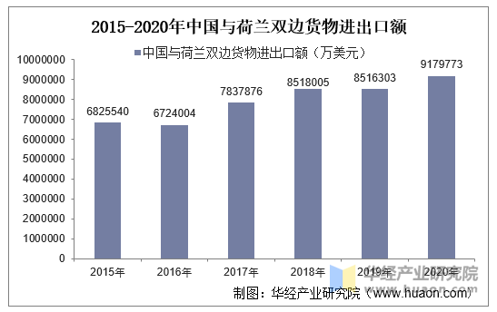 2015-2020年中国与荷兰双边货物进出口额