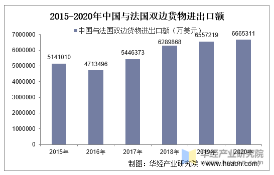 2015-2020年中国与法国双边货物进出口额